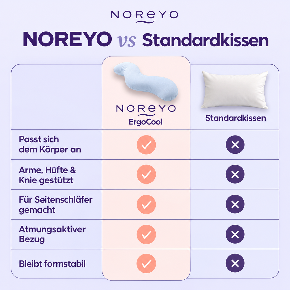 NOREYO ErgoCool im Vergleich zum Standardkissen